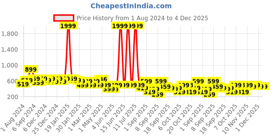 myntra.com BAESD Girls Geometric Print Round Neck Short Flared Sleeves Net Fit & Flare Dress baesd Price History Graph from 1 Aug 2024 to 4 Dec 2025