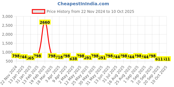 myntra.com BAESD Girls Geometric Printed A-Line kurta With Palazzo baesd Price History Graph from 22 Nov 2024 to 9 Oct 2025