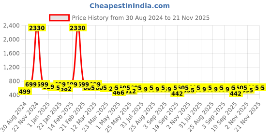 myntra.com BAESD Girls Geometric Printed A-Line Kurta With Sharara baesd Price History Graph from 30 Aug 2024 to 20 Nov 2025