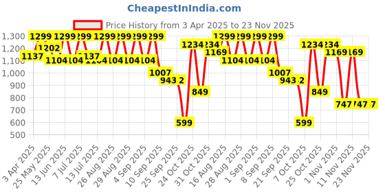 myntra.com BAESD Girls Geometric Printed A Line Pure Silk Kurta With Patiala & Dupatta baesd Price History Graph from 3 Apr 2025 to 23 Nov 2025