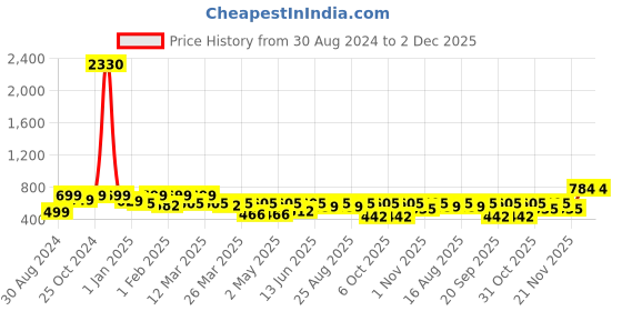 myntra.com BAESD Girls Geometric Printed Angrakha A-Line Kurta With Sharara baesd Price History Graph from 30 Aug 2024 to 2 Dec 2025