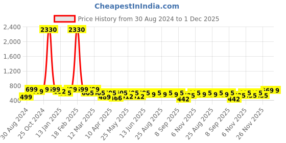 myntra.com BAESD Girls Geometric Printed Angrakha Anarkali Kurta With Sharara baesd Price History Graph from 30 Aug 2024 to 1 Dec 2025