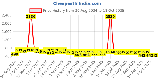 myntra.com BAESD Girls Geometric Printed Angrakha Anarkali Kurta With Sharara baesd Price History Graph from 30 Aug 2024 to 17 Oct 2025