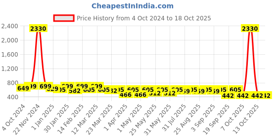 myntra.com BAESD Girls Geometric Printed Angrakha Anarkali Kurta With Sharara baesd Price History Graph from 4 Oct 2024 to 17 Oct 2025