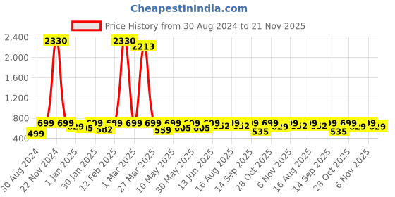 myntra.com BAESD Girls Geometric Printed Angrakha Anarkali Kurta With Sharara baesd Price History Graph from 30 Aug 2024 to 21 Nov 2025