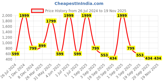 myntra.com BAESD Girls Geometric Printed Cotton Fit & Flare Midi Dress baesd Price History Graph from 26 Jul 2024 to 19 Nov 2025
