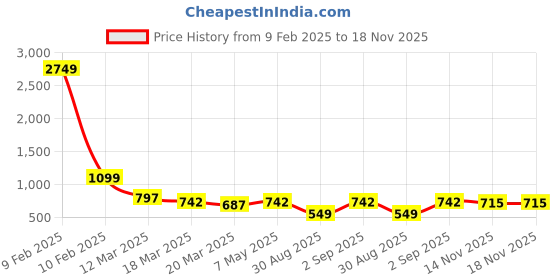 myntra.com BAESD Girls Geometric Printed Empire Pure Cotton A-Line Kurta With Salwar baesd Price History Graph from 9 Feb 2025 to 18 Nov 2025