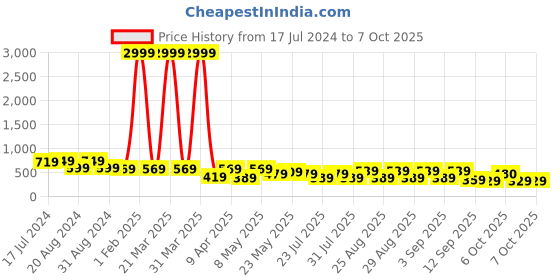 myntra.com BAESD Girls Geometric Printed Kurta With Sharara baesd Price History Graph from 17 Jul 2024 to 7 Oct 2025