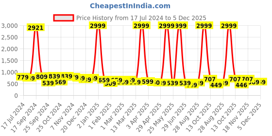myntra.com BAESD Girls Geometric Printed Lapel Collar Shirt With Palazzo baesd Price History Graph from 17 Jul 2024 to 5 Dec 2025
