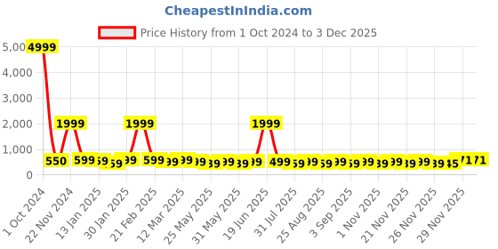 myntra.com BAESD Girls Geometric Printed Lehenga With Blouse & Dupatta baesd Price History Graph from 1 Oct 2024 to 2 Dec 2025