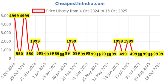 myntra.com BAESD Girls Geometric Printed Lehenga With Blouse & Dupatta baesd Price History Graph from 4 Oct 2024 to 13 Oct 2025