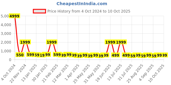myntra.com BAESD Girls Geometric Printed Lehenga With Blouse & Dupatta baesd Price History Graph from 4 Oct 2024 to 10 Oct 2025