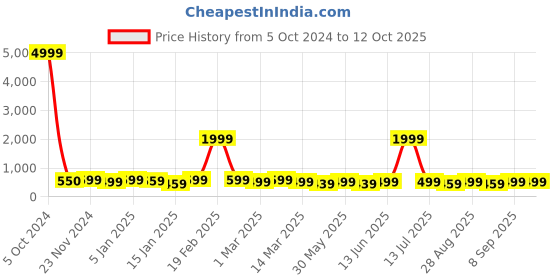 myntra.com BAESD Girls Geometric Printed Lehenga With Blouse & Dupatta baesd Price History Graph from 5 Oct 2024 to 12 Oct 2025