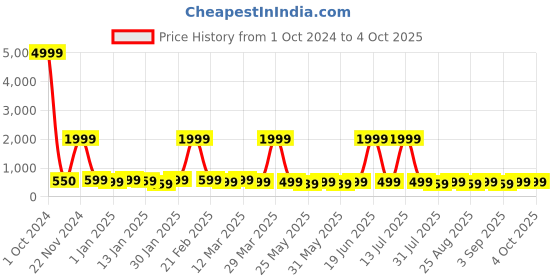 myntra.com BAESD Girls Geometric Printed Lehenga With Blouse & Dupatta baesd Price History Graph from 1 Oct 2024 to 4 Oct 2025
