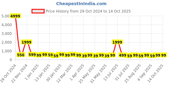 myntra.com BAESD Girls Geometric Printed Lehenga With Blouse & Dupatta baesd Price History Graph from 29 Oct 2024 to 14 Oct 2025