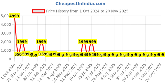 myntra.com BAESD Girls Geometric Printed Lehenga With Blouse & Dupatta baesd Price History Graph from 1 Oct 2024 to 20 Nov 2025