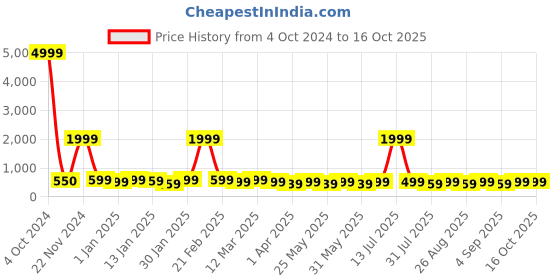 myntra.com BAESD Girls Geometric Printed Lehenga With Blouse & Dupatta baesd Price History Graph from 4 Oct 2024 to 15 Oct 2025