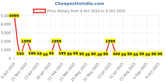 myntra.com BAESD Girls Geometric Printed Lehenga With Blouse & Dupatta baesd Price History Graph from 4 Oct 2024 to 9 Oct 2025