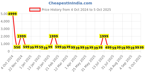 myntra.com BAESD Girls Geometric Printed Lehenga With Blouse & Dupatta baesd Price History Graph from 4 Oct 2024 to 4 Oct 2025