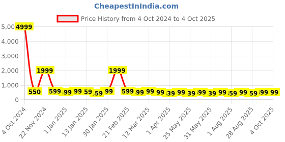 myntra.com BAESD Girls Geometric Printed Lehenga With Blouse & Dupatta baesd Price History Graph from 4 Oct 2024 to 4 Oct 2025