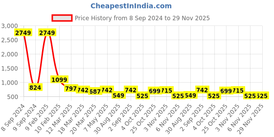 myntra.com BAESD Girls Geometric Printed Pleated Pure Cotton A-Line Kurti With Salwar baesd Price History Graph from 8 Sep 2024 to 28 Nov 2025