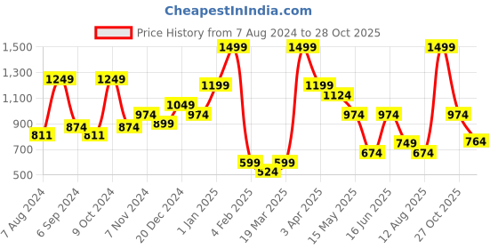 myntra.com BAESD Girls Geometric Printed Pure Cotton Top & Pyjamas baesd Price History Graph from 7 Aug 2024 to 28 Oct 2025