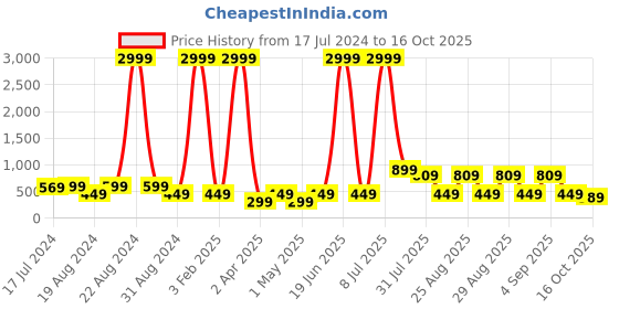 myntra.com BAESD Girls Geometric Printed Regular Kurti with Trousers baesd Price History Graph from 17 Jul 2024 to 16 Oct 2025