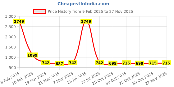 myntra.com BAESD Girls Geometric Printed Regular Pure Cotton A-Line Kurti With Salwar baesd Price History Graph from 9 Feb 2025 to 27 Nov 2025