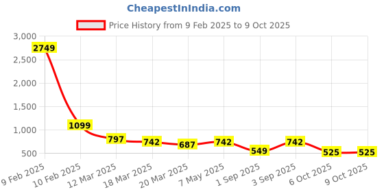 myntra.com BAESD Girls Geometric Printed Regular Pure Cotton A-Line Kurti With Salwar baesd Price History Graph from 9 Feb 2025 to 8 Oct 2025