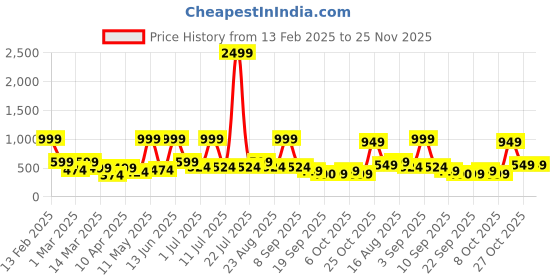 myntra.com BAESD Girls Geometric Printed Round Neck Pure Cotton Kurta with Palazzos baesd Price History Graph from 13 Feb 2025 to 24 Nov 2025