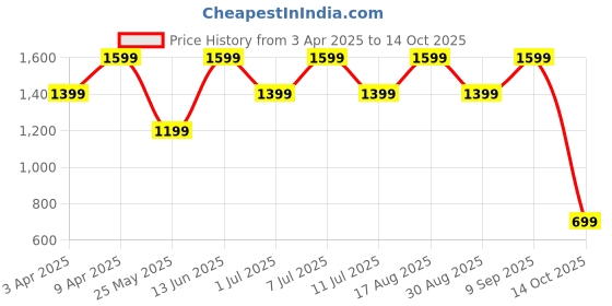 myntra.com BAESD Girls Geometric Printed Round Neck Sequinned Anarkali Kurta With Sharara & Dupatta baesd Price History Graph from 3 Apr 2025 to 14 Oct 2025