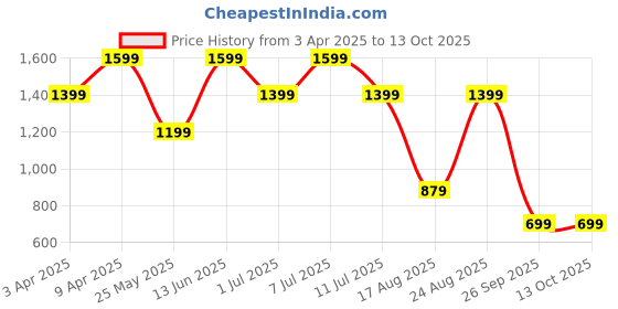 myntra.com BAESD Girls Geometric Printed Round Neck Stone & Beads Work Kurt With Patiala & Dupatta baesd Price History Graph from 3 Apr 2025 to 13 Oct 2025