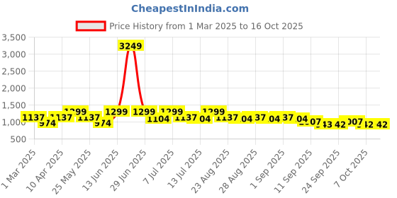 myntra.com BAESD Girls Geometric Printed Sequinned Kurta And Dhoti With Jacket baesd Price History Graph from 1 Mar 2025 to 14 Oct 2025