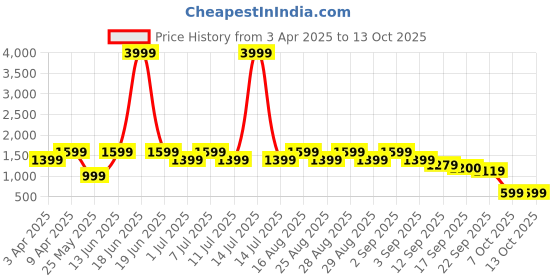 myntra.com BAESD Girls Geometric Printed Sequinned Straight Kurti With Patiala & Dupatta baesd Price History Graph from 3 Apr 2025 to 12 Oct 2025