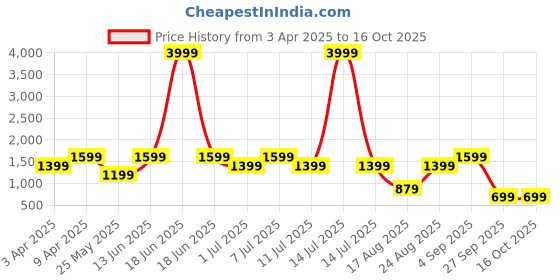 myntra.com BAESD Girls Geometric Printed Sequunied Anarkai Kurta With Patiala & Dupatta baesd Price History Graph from 3 Apr 2025 to 16 Oct 2025