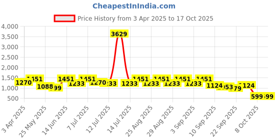 myntra.com BAESD Girls Geometric Printed Shoulder Straps Silk A-Line Kurta With Dhoti Pants & Dupatta baesd Price History Graph from 3 Apr 2025 to 17 Oct 2025