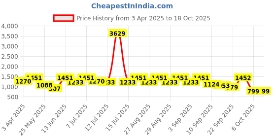 myntra.com BAESD Girls Geometric Printed Shoulder Straps Silk A-Line Kurta With Dhoti Pants & Dupatta baesd Price History Graph from 3 Apr 2025 to 18 Oct 2025