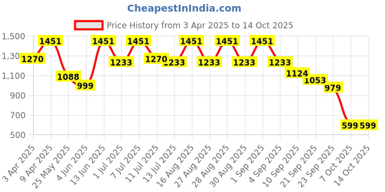 myntra.com BAESD Girls Geometric Printed Shoulder Straps Silk A-Line Kurta With Dhoti Pants & Dupatta baesd Price History Graph from 3 Apr 2025 to 13 Oct 2025