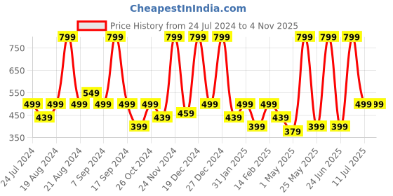 myntra.com BAESD Girls Geometric Printed Tie-Up Neck Bell Sleeves A-Line Maxi Dress baesd Price History Graph from 24 Jul 2024 to 2 Nov 2025