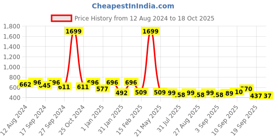 myntra.com BAESD Girls Geometric Printed V-Neck Jumpsuit With Belt baesd Price History Graph from 12 Aug 2024 to 18 Oct 2025