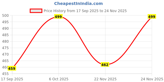 myntra.com BAESD Girls Geometric Textured Round Neck Long Sleeves Cotton A-Line Kurta baesd Price History Graph from 17 Sep 2025 to 24 Nov 2025