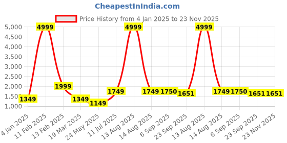 myntra.com BAESD Girls Geometric Woollen Tailored Jacket baesd Price History Graph from 4 Jan 2025 to 23 Nov 2025