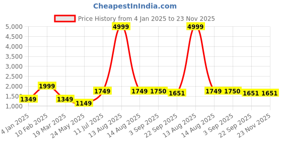 myntra.com BAESD Girls Geometric Woollen Tailored Jacket baesd Price History Graph from 4 Jan 2025 to 22 Nov 2025