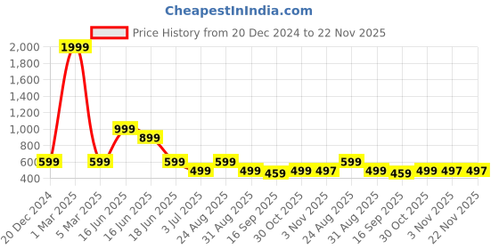 myntra.com BAESD Girls Geometric Woven Design Sleeveless A-Line Kurti With Palazzos & Dupatta baesd Price History Graph from 20 Dec 2024 to 22 Nov 2025