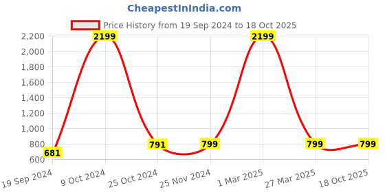 myntra.com BAESD Girls Georgette Basic Jumpsuit baesd Price History Graph from 19 Sep 2024 to 18 Oct 2025