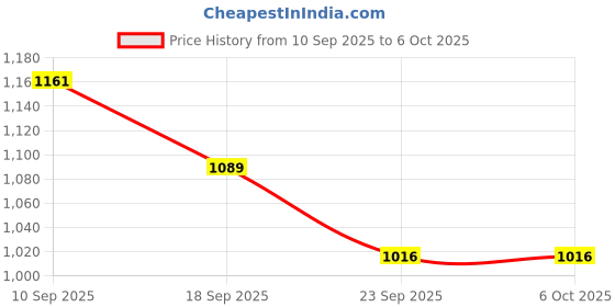 myntra.com BAESD Girls Georgette Belted Saree With Attachable Dupatta baesd Price History Graph from 10 Sep 2025 to 5 Oct 2025