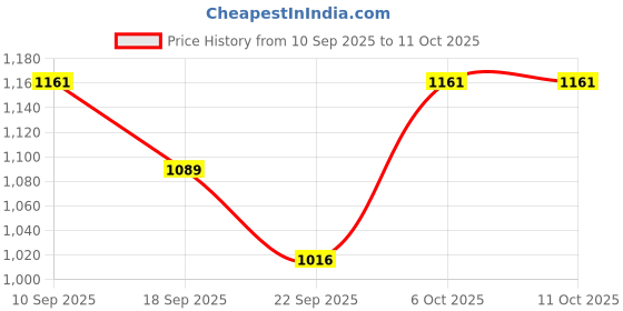 myntra.com BAESD Girls Georgette Belted Saree With Attachable Dupatta baesd Price History Graph from 10 Sep 2025 to 10 Oct 2025