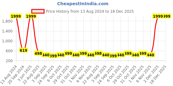 myntra.com BAESD Girls Georgette Fit & Flare Dress baesd Price History Graph from 13 Aug 2024 to 18 Dec 2025