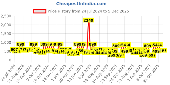 myntra.com BAESD Girls Georgette Fit & Flare Maxi Dress baesd Price History Graph from 24 Jul 2024 to 5 Dec 2025