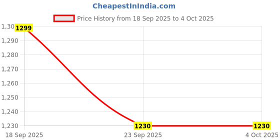myntra.com BAESD Girls Georgette Lehenga Saree With Attachable Dupatta With Stitched Blouse baesd Price History Graph from 18 Sep 2025 to 4 Oct 2025